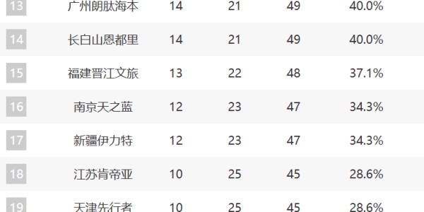开云体育官网-CBA最新排名！深圳锁第3，鲁京粤争4，12-17这轮全败力拼最后一席
