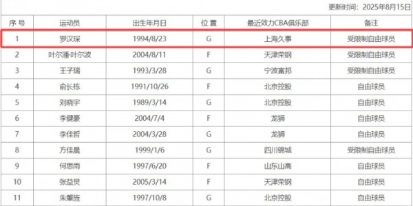 开云体育官网-CBA官网更新联赛自由球员名单：新增前上海男篮后卫罗汉琛