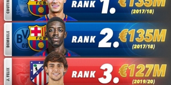 西甲最贵转会前5：巴萨1.35亿签库鸟居首，皇马1.2亿签阿扎尔第4