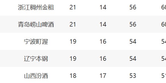 开云体育官网-CBA最新排名！深圳锁第3，鲁京粤争4，12-17这轮全败力拼最后一席