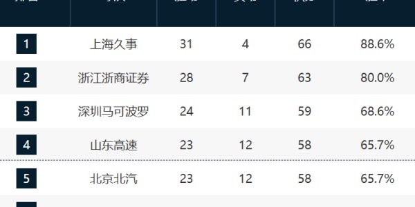 开云体育官网-CBA最新排名！深圳锁第3，鲁京粤争4，12-17这轮全败力拼最后一席